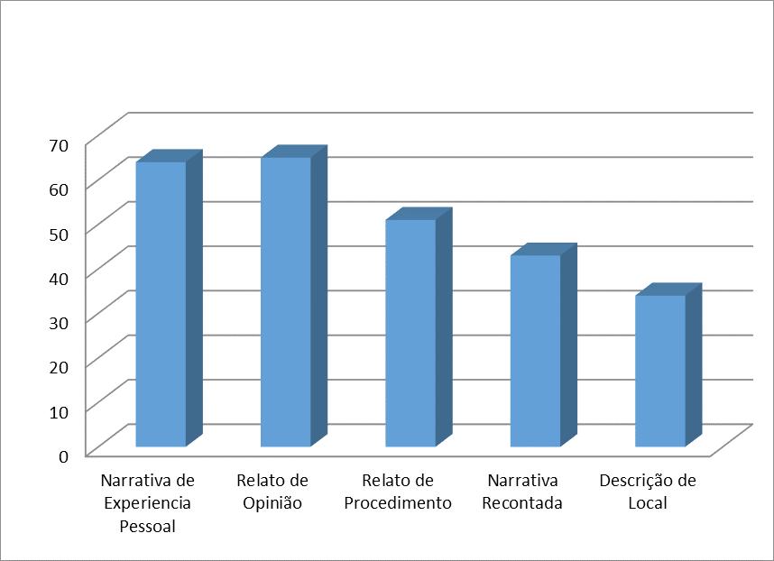 de experiência pessoal; 17 % Narrativa recontada; 13% descrição de local; 20% relato de procedimento; 25% relato de opinião.