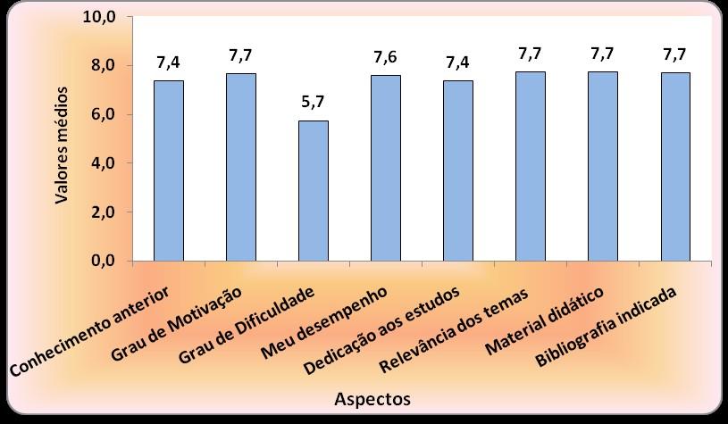 Figura 1 Comparação entre os valores médios atribuídos às