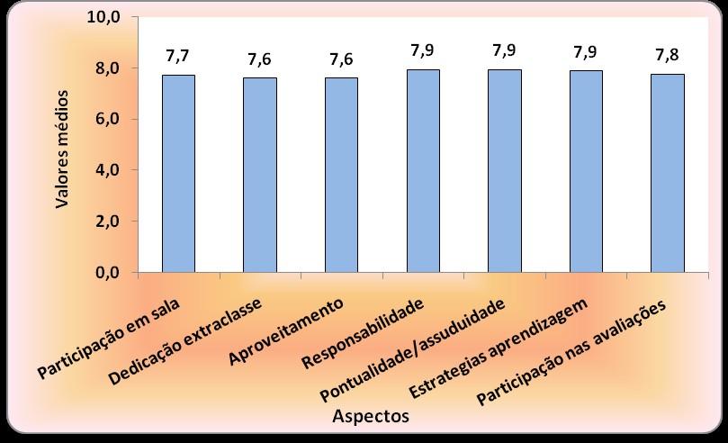 da Figura 2 Comparação entre os valores médios atribuídos às