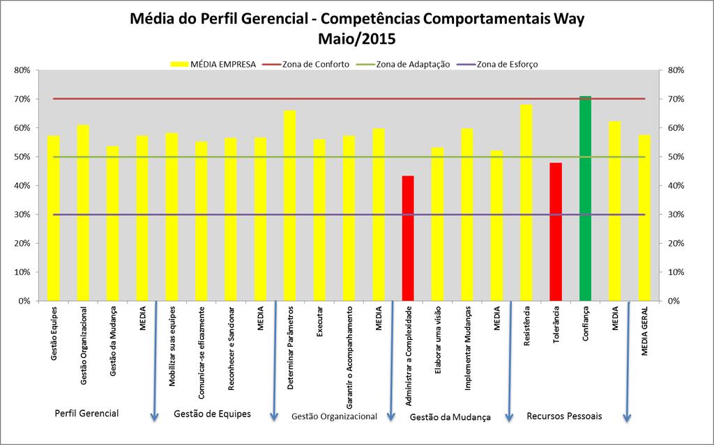 Entregas (Assessment Case): As competências comportamentais de maior desconforto são Administrar a complexidade e Tolerância.