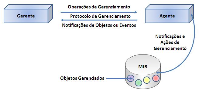 Modelo de Gerenciamento OSI Para efetuar a troca de informações de Gerenciamento o Modelo OSI utiliza o serviço CMIS