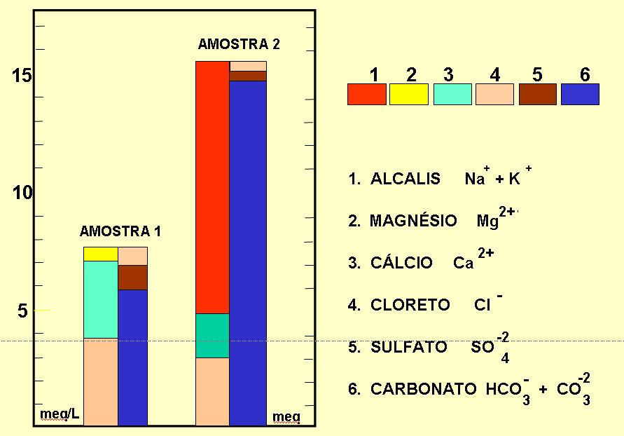 Mapeamento dos aqüíferos do estado da Bahia utilizando o índice de qualidade natural das águas subterrâneas IQNAS Diagrama de Collins. Diagrama de Piper. Diagrama de Stiff. Diagrama de Schoeller.