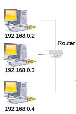 Na figura ao lado apresentase uma rede privada configurada com o endereço reservado 192.168.0.