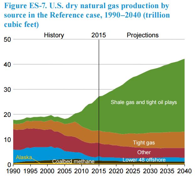 Boom da Produção nos EUA Produção de Gás