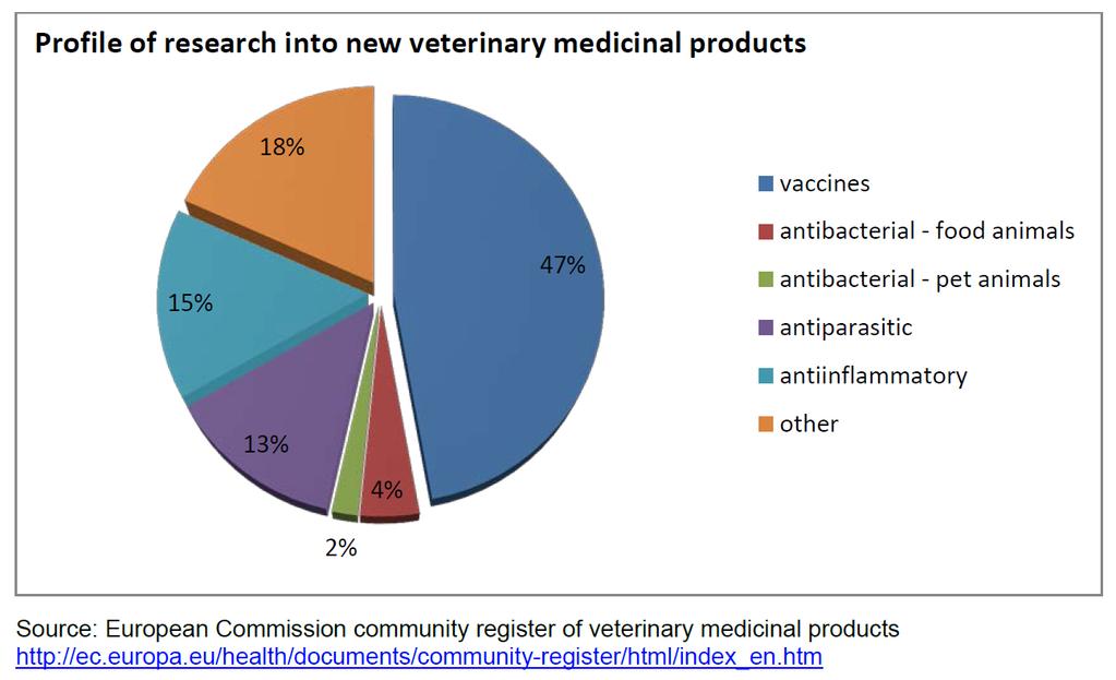 Perfil de investigação de novos medicamentos veterinários vacinas antibacterianos animais destinados à produção de alimentos antibacterianos animais domésticos antiparasitários