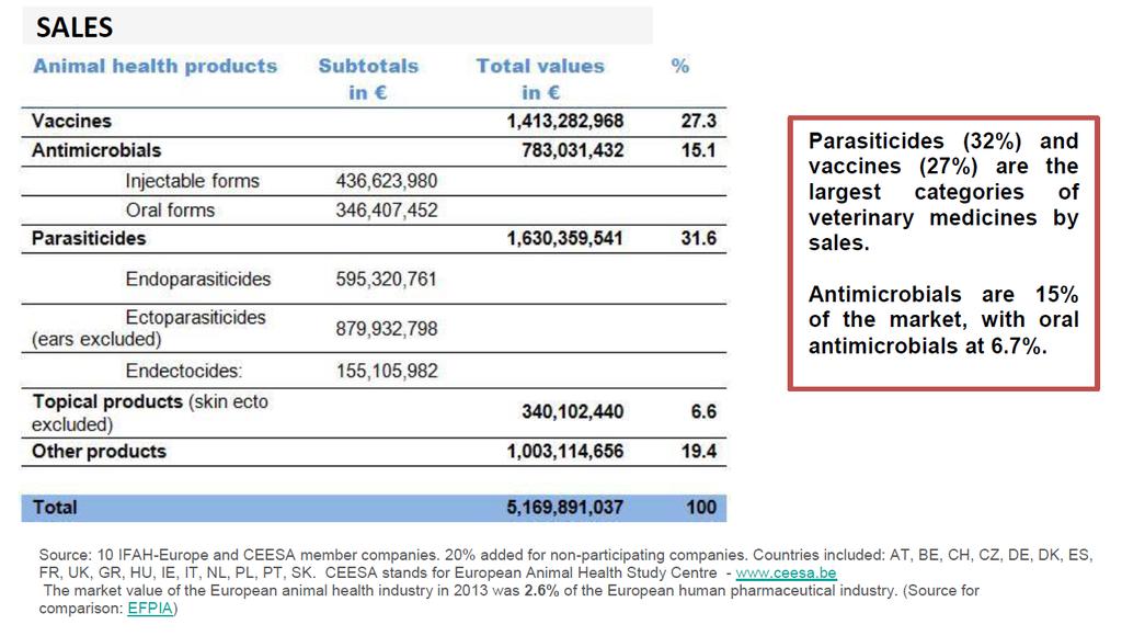 É uma indústria científica, altamente regulada, que garante produtos seguros, de alta qualidade e eficazes, que são inestimáveis para agricultores, veterinários e para os proprietários dos animais