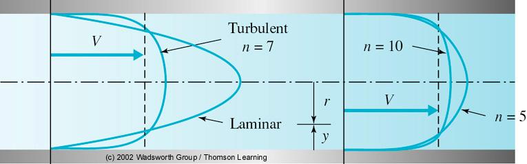 Lei de potência o exponencial Uma forma alternativa mais simples qe descreve adeqadamente a distribição da velocidade do escoamento trblento em m tbo é o perfil da