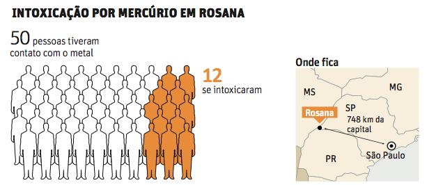 Mercúrio metálico contamina pelo menos 60 pessoas em Rosana, SP Rodrigues diz que o mercúrio descartado irregularmente, pertencia, provavelmente, a uma clínica odontológica, pois junto com a