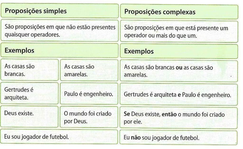 Lógica proposicional Ramo da lógica formal (só estuda argumentos dedutivos) que estuda operações sobre proposições efetuadas com operadores verofuncionais Tipos de proposições Há 5 operadores ou