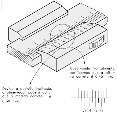 Paralaxe Dependendo do ângulo de visão do operador, pode ocorrer o erro por paralaxe, pois devido a esse ângulo, aparentemente há coincidência entre um traço da escala fixa com outro da móvel.