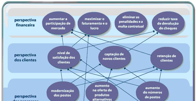 BALANCED SCORECARD (BSC) BSC: indicadores de desempenho em quatro perspectivas financeira cliente processos