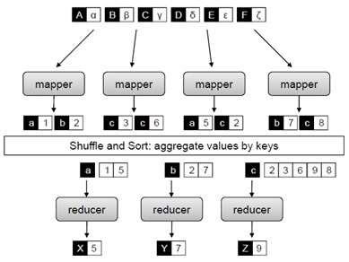 funções map e reduce, implementada pelo próprio framework. Após esse grupamento, os pares gerados são enviados para a função reduce.