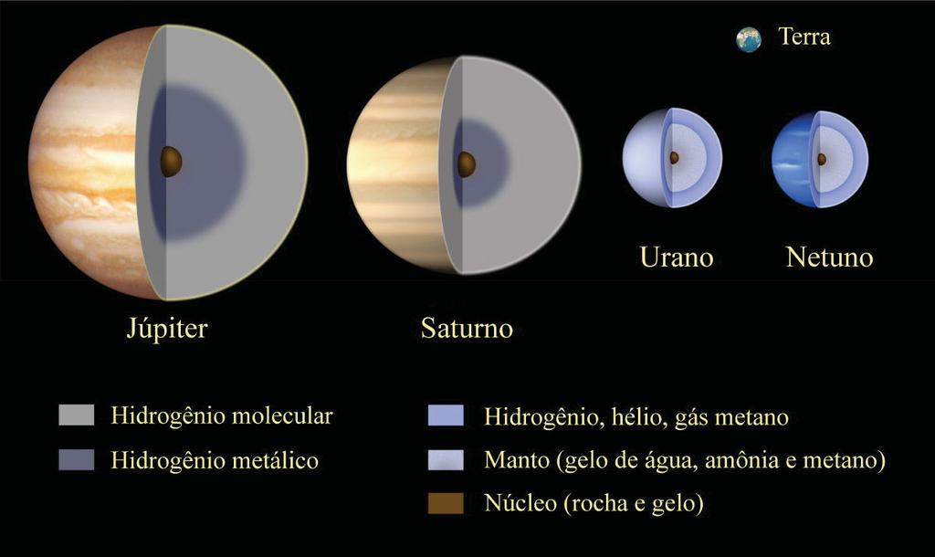 Planetas jovianos (gigantes gasosos) Em Júpiter a 20 mil km de profundidade a temperatura sobe para 10 mil K e a pressão