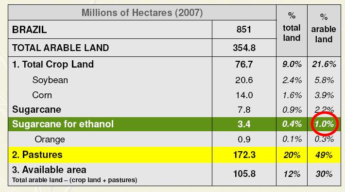 Brazil: 1% of arable land displaces