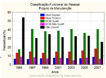 A mão-de-obra vem se mantendo constante.