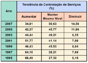 Manutenção Contratada Tendência da