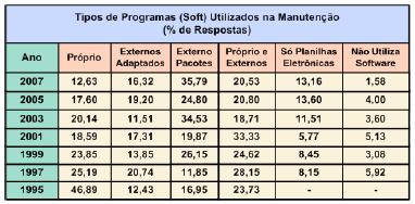 Informática na Manutenção Tipos