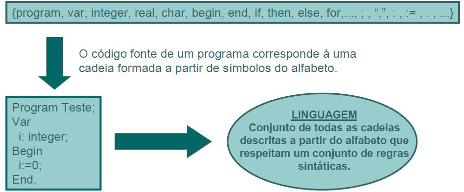 Linguagens de Programação e Compiladores - Aula 3 6 Figura 2 Código fonte de uma linguagem. Referências Bibliográficas - Notas de Aula do Prof.