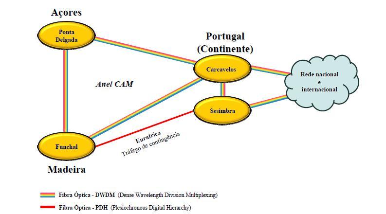 dessa forma o aproveitamento daquela infraestrutura para o escoamento de tráfego internacional, posicionando o anel CAM num contexto de elevado tráfego potencial e,