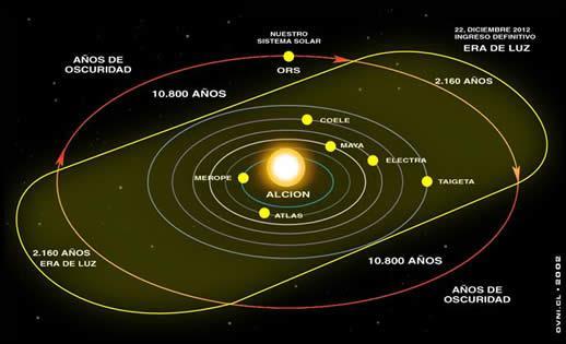 Estrelas Fixas e as Plêiades com ênfase em Alcione Por onde gira toda a Massa de Estrelas fixas ( até mesmo pela Astronomia oficial ) constelações ( Zodíaco ) regulando todos o Ciclos