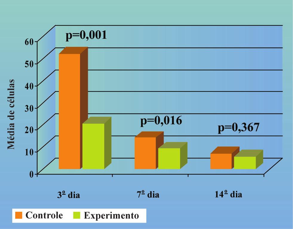 Efeitos do uso crônico da dexametasona na cicatrização de feridas cutâneas em ratos 147 TABELA 5: Células inflamatórias nas cicatrizes nos grupos controle e experimento, em três tempos estudados