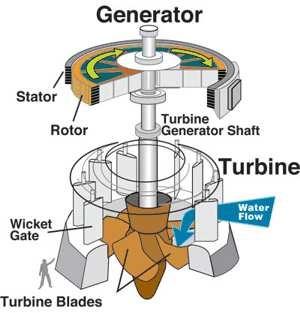 Geradores de energia elétrica Qualquer dispositivo