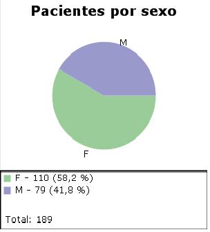 44 FONTE: O autor (2015) Figura 5 DISTRIBUIÇÃO DE PACIENTES POR SEXO A figura santerior demonstra a distruição dos