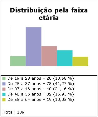 FONTE: O autor (2015) Figura 6 DISTRIBUIÇÃO DE PACIENTES PELA FAIXA ETÁRIA Os pacientes com idade entre 28 e 37 anos