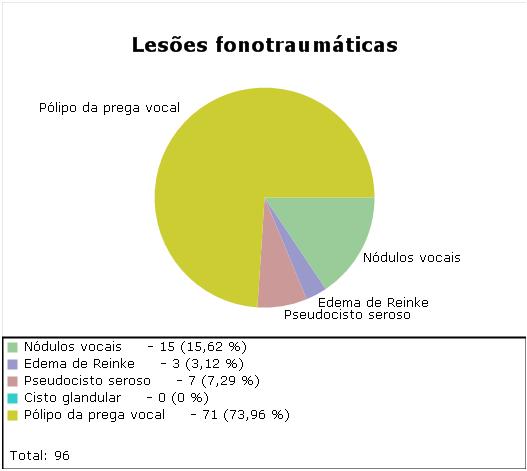 45 FONTE: O autor (2015) Figura 7 DISTRIBUIÇÃO DE PACIENTES POR GRUPO DE DOENÇAS O número de pacientes operados nos dois grupos foi semelhante, como observado na figura anterior.