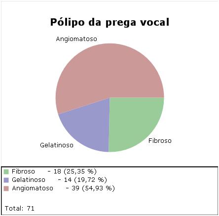 46 FONTE: O autor (2015) Figura 9 RESULTADO DETALHADO DOS TIPOS DE PÓLIPOS O tipo angiomatoso foi o mais frequente entre os pólipos removidos dos pacientes operados.