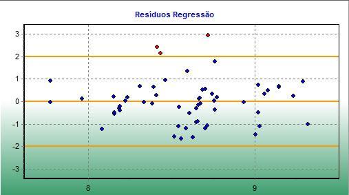 12 Figura 07 - Resíduos da regressão.