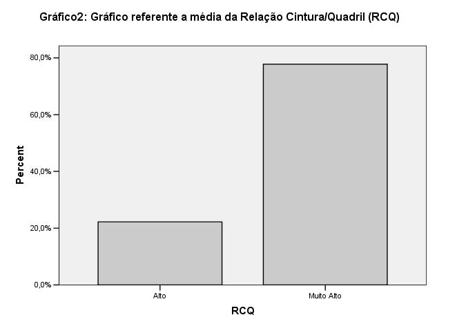 No gráfico 2, a seguir, estão disponibilizadas informações sobre os índices da Relação Cintura-Quadril (RCQ) da população atendida pelo projeto.