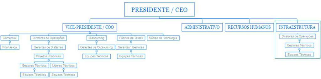 14 De acordo com essas definições, é possível observar que a empresa estudada não possui um Plano de Governança de TI formal implantado, uma vez que não foi identificado um mapeamento das