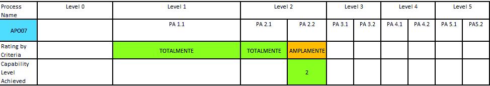 50 Quadro 9: Planilha avaliação de processo. Fonte: COBIT 5 Self Assessment. Quadro 10: Planilha resumo processos avaliados. Fonte: COBIT 5 Self Assessment. Passo 5 Desenvolver um plano de melhoria contínua.