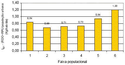 Faixa populacional = SNIS s range RDO+RPU/população urbana = Amount of solid waste [kg/person.