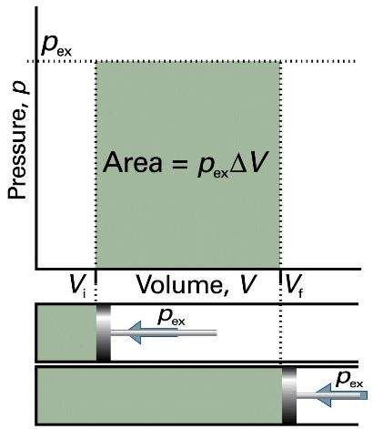Trabalho Contra Pressão Constante dw = p ext dv w = V i V fpext dv w = p ext V i w = p ext V V fdv = pext (V f V i ) O trabalho efetuado