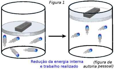 Transformações Adiabáticas Não ocorre transferência de calor entre sistema e vizinhança U = q + w U = w q = 0 A energia interna só pode varia se houver realização de trabalho Ex.