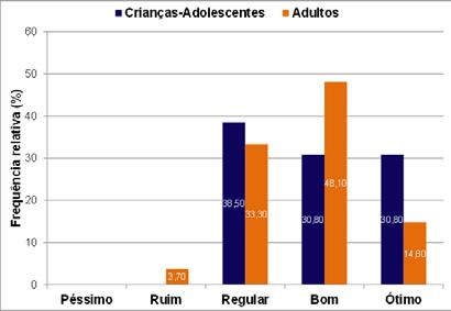 entretanto, 48,10% dos adultos percebem que está bom o acervo. Importante destacar que nenhum grupo respondeu péssimo nesse quesito.