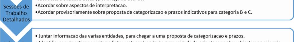 Metodologia da Categorização A Nível Técnico A