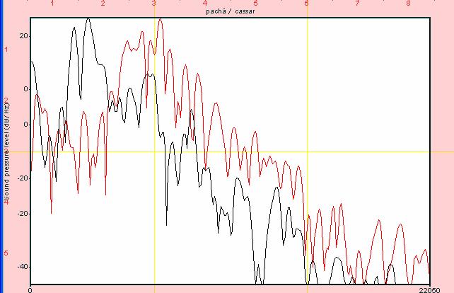 Figura. 3 Espectro das fricativas surdas [ ] (linha preta) e [s] (linha vermelha) Figura. 4.