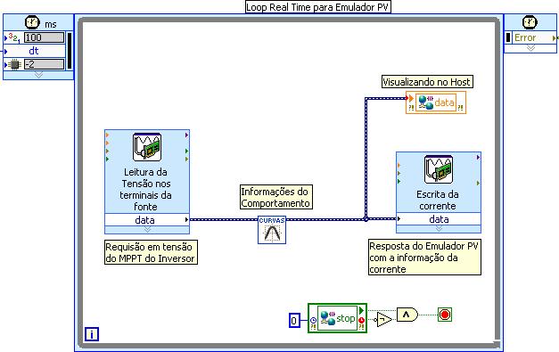 2011 com módulo LabVIEW Real-Time sobre Windows XP. A fonte CC de quatro quadrantes é uma Kepco BOP 100-10MG sob controle analógico para interfaceamento com a DAQ.