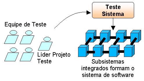 Níveis de Teste Teste de Sistema Realizado por uma equipe de