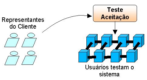 Níveis de Teste Teste de Aceitação Realizados