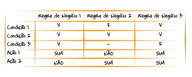 Figura 9: Características da Tabela de Decisão A tabela de decisão deve ter uma estrutura que lista todas as condições de entrada e todas as ações que podem surgir a partir delas, e estão