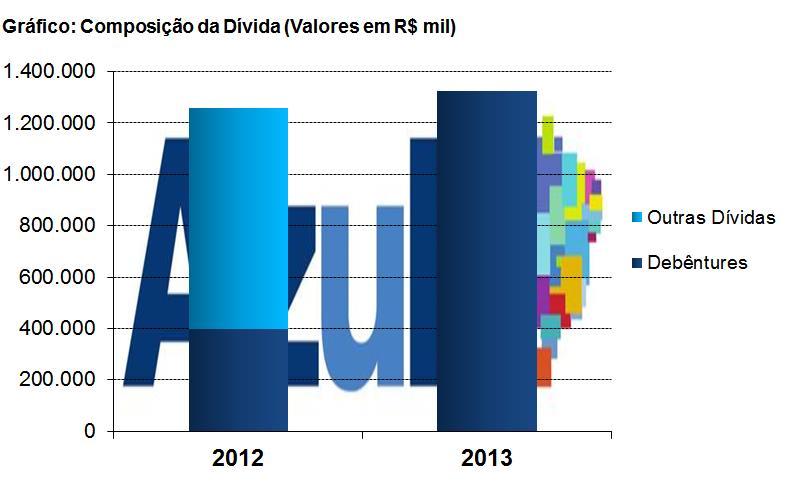 COMENTÁRIOS SOBRE AS DEMONSTRAÇÕES FINANCEIRAS DA EMISSORA Índices de Liquidez: Liquidez Geral: de 0,51 em 2012 para 0,63 em 2013 Liquidez Corrente: de 0,65 em 2012 para 0,57 em 2013 Liquidez Seca: