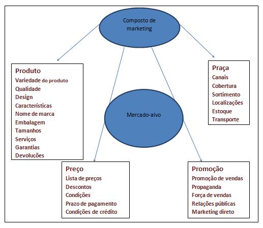 21 Figura 1: Mix de marketing Fonte: Os 4Ps do Marketing. Administração de Marketing (KOTLER, 1998, p. 97).