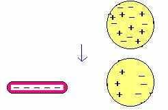 2. Neste ponto, o objeto ainda é neutro. Para carregá-lo precisamos criar uma passagem para as cargas negativas, aterrando o objeto, ou seja ligando-o à Terra por um fio condutor.