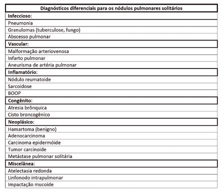 Introdução O nódulo pulmonar solitário (NPS) é definido como uma opacidade com menos de 3 centímetros no seu maior diâmetro e circundada por parênquima pulmonar.