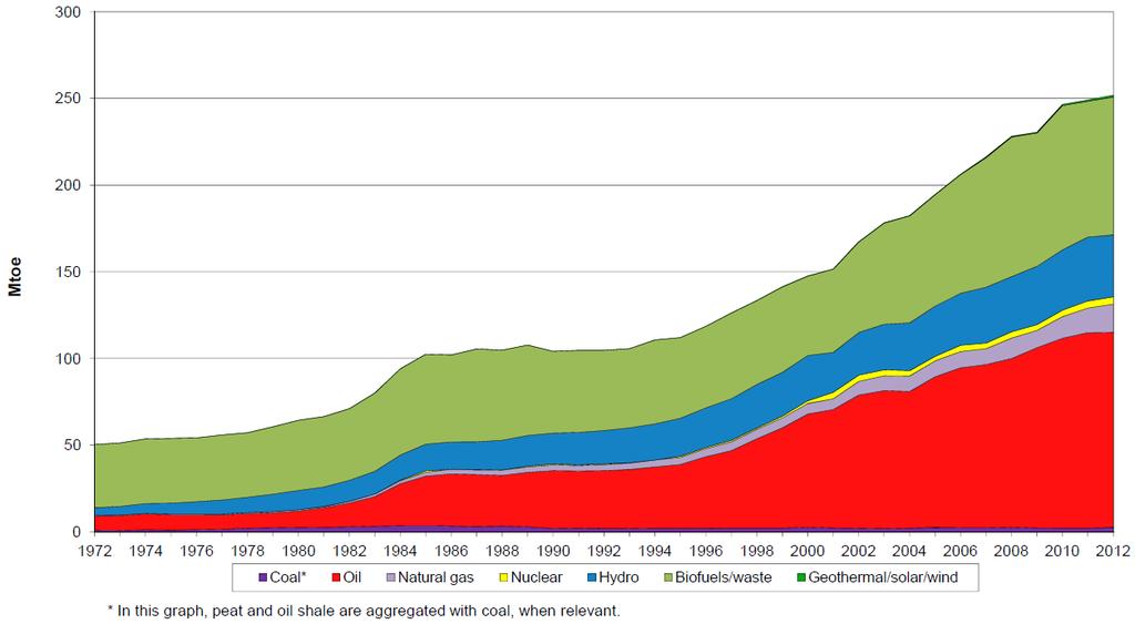 Em 1970, fontes renováveis e energia (incluindo biomassa representavam 80% da matriz energática