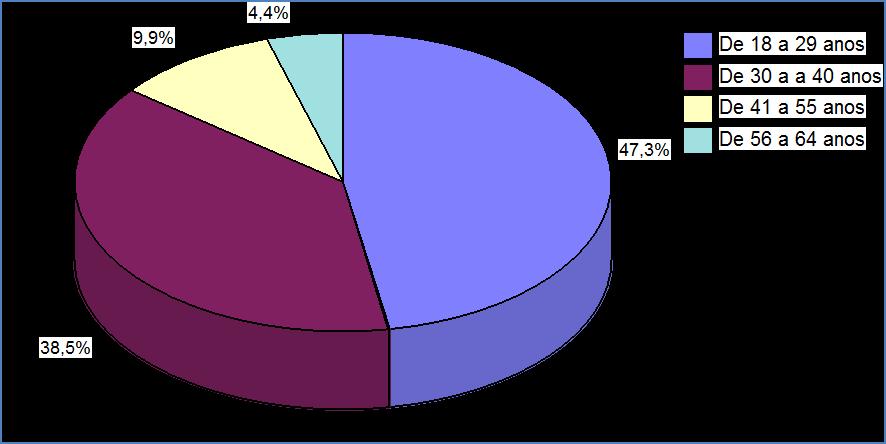 Idade 47,3% de quem presenteará tem entre